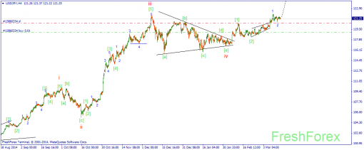 forex-wave-16032015-3.png