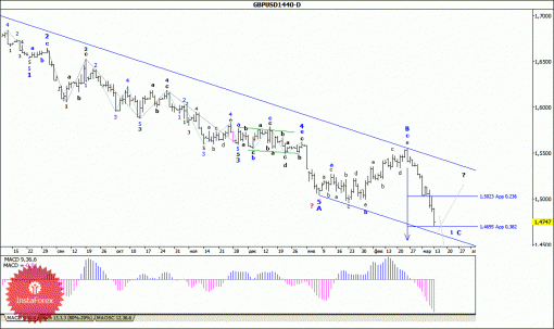 forex-wave-analysis-weekly-16032015-2.gif