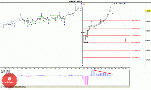 forex-wave-analysis-weekly-16032015-3.gif