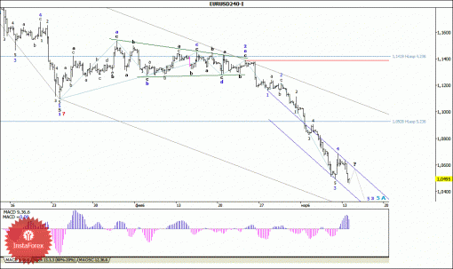 forex-wave-analysis-16032015-1.gif