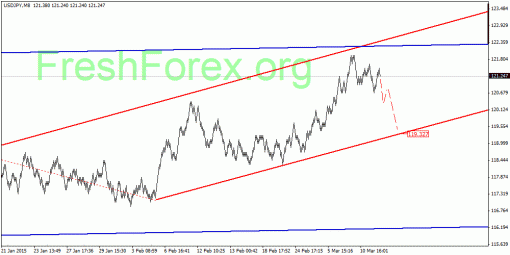 forex-quantum-analysis-16032015-3.gif