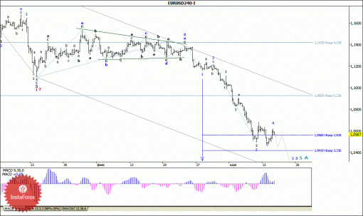 forex-wave-analysis-17032015-1.gif