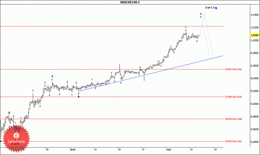 forex-wave-analysis-17032015-3.gif