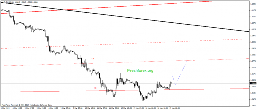 forex-gann-17032015-1.png