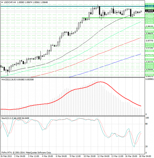 forex-analysis-usdchf-18032015.jpg