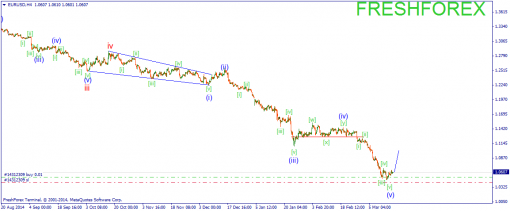 forex-wave-18032015-1.png