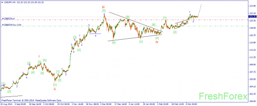 forex-wave-18032015-3.png