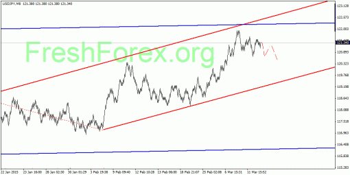 forex-quantum-analysis-18032015-3.gif