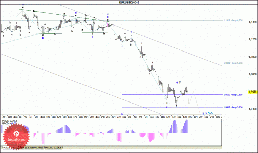 forex-wave-analysis-18032015-1.gif