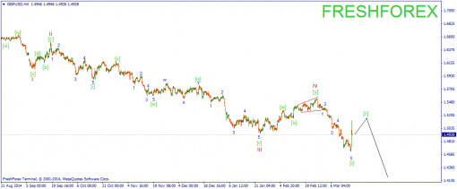 forex-wave-19032015-2.png
