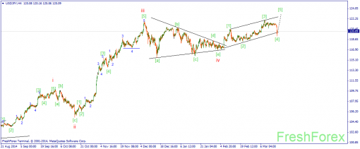 forex-wave-19032015-3.png