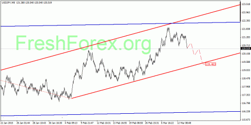 forex-quantum-analysis-19032015-3.gif