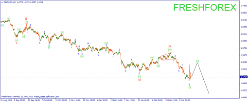 forex-wave-20032015-2.png
