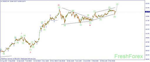 forex-wave-20032015-3.png
