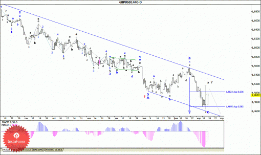 forex-wave-analysis-weekly-23032015-2.gif