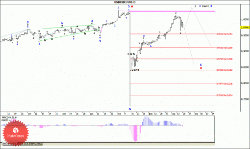 forex-wave-analysis-weekly-23032015-3.gif