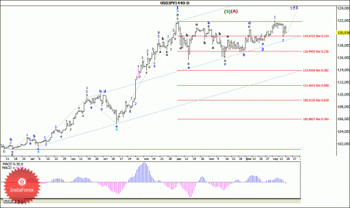 forex-wave-analysis-weekly-23032015-4.gif