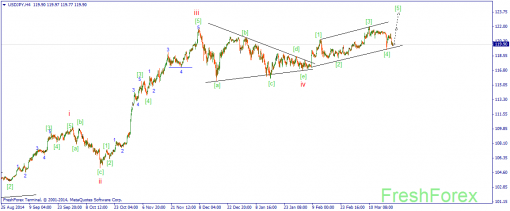 forex-wave-23032015-3.png