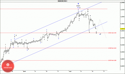 forex-wave-analysis-24032015-3.gif