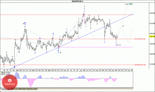 forex-wave-analysis-25032015-4.gif
