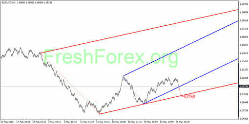 forex-quantum-analysis-27032015-1.gif