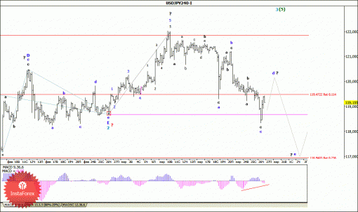 forex-wave-analysis-27032015-4.gif