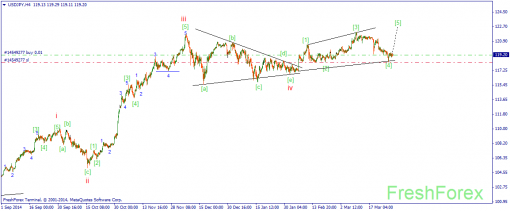 forex-wave-30032015-3.png