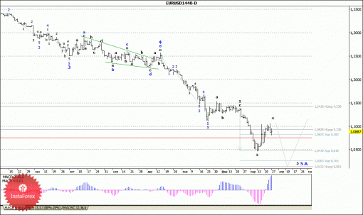 forex-wave-analysis-weekly-30032015-1.gif