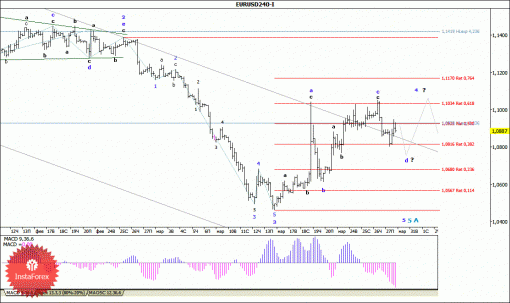forex-wave-analysis-30032015-1.gif