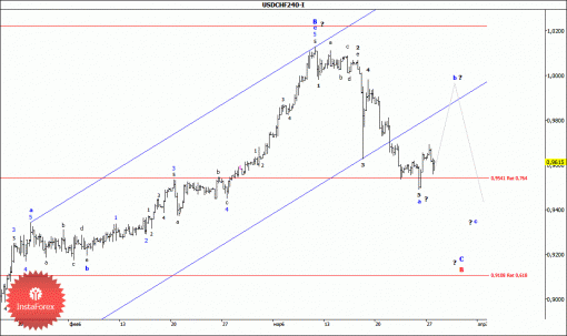 forex-wave-analysis-30032015-3.gif