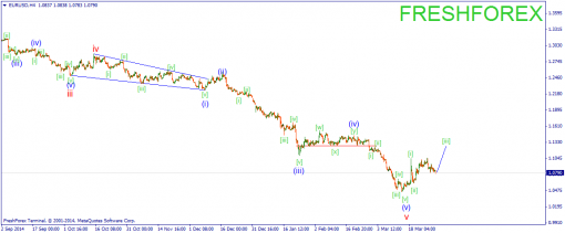 forex-wave-31032015-1.png