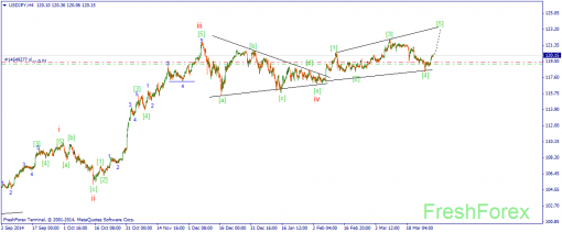 forex-wave-31032015-3.png