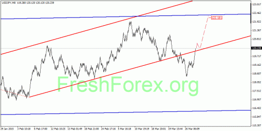 forex-quantum-analysis-31032015-3.gif