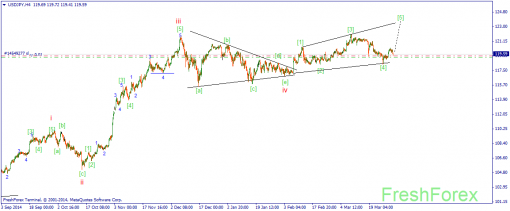 forex-wave-01042015-3.png