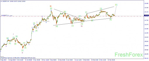 forex-wave-03042015-3.png