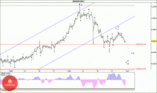 forex-wave-analysis-03042015-3.gif