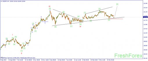 forex-wave-06042015-3.png