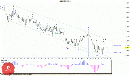 forex-wave-analysis-weekly-06042015-2.gif