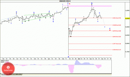 forex-wave-analysis-weekly-06042015-3.gif