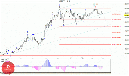 forex-wave-analysis-weekly-06042015-4.gif