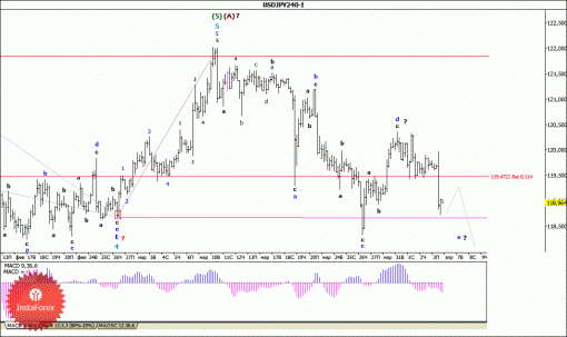 forex-wave-analysis-06042015-4.gif