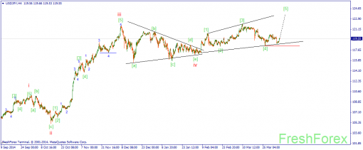 forex-wave-07042015-3.png