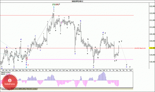 forex-wave-analysis-07042015-4.gif