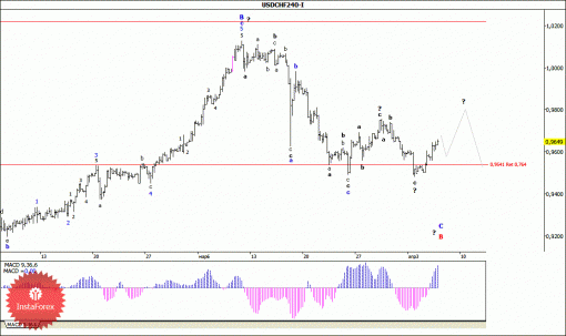 forex-wave-analysis-08042015-3.gif