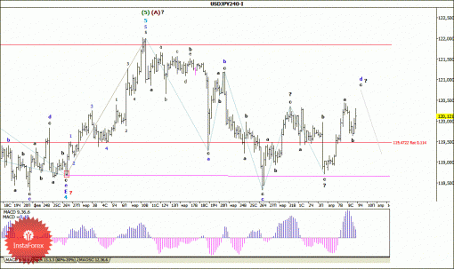 forex-wave-analysis-09042015-4.gif