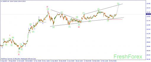 forex-wave-10042015-3.png