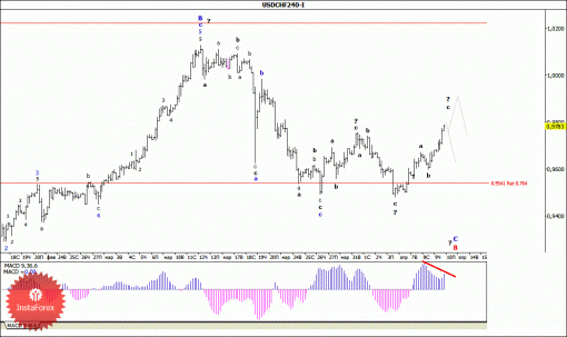 forex-wave-analysis-10042015-3.gif