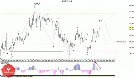 forex-wave-analysis-10042015-4.gif