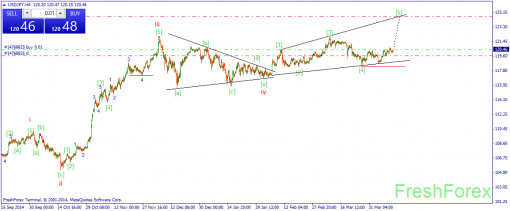 forex-wave-13042015-3.png
