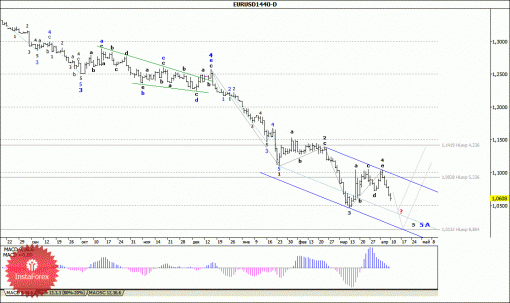 forex-wave-analysis-weekly-13042015-1.gif